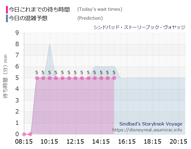 シンドバッド ストーリーブック ヴォヤッジの今日これまでの待ち時間と本日の混雑予想のグラフ