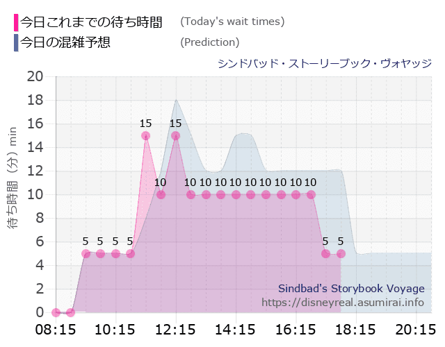 シンドバッド ストーリーブック ヴォヤッジの今日これまでの待ち時間と本日の混雑予想のグラフ