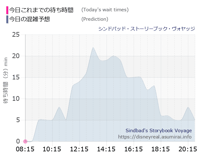 シンドバッド ストーリーブック ヴォヤッジの今日これまでの待ち時間と本日の混雑予想のグラフ