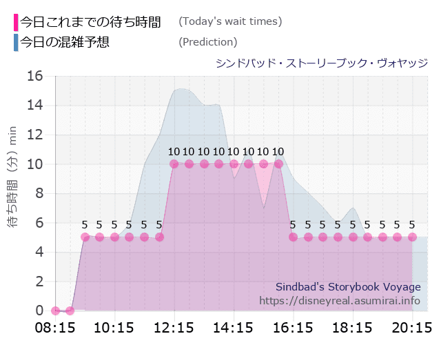 シンドバッド ストーリーブック ヴォヤッジの今日これまでの待ち時間と本日の混雑予想のグラフ