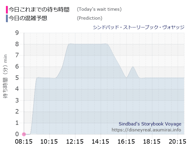 シンドバッド ストーリーブック ヴォヤッジの今日これまでの待ち時間と本日の混雑予想のグラフ