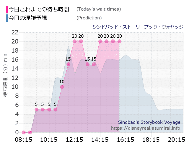 シンドバッド ストーリーブック ヴォヤッジの今日これまでの待ち時間と本日の混雑予想のグラフ