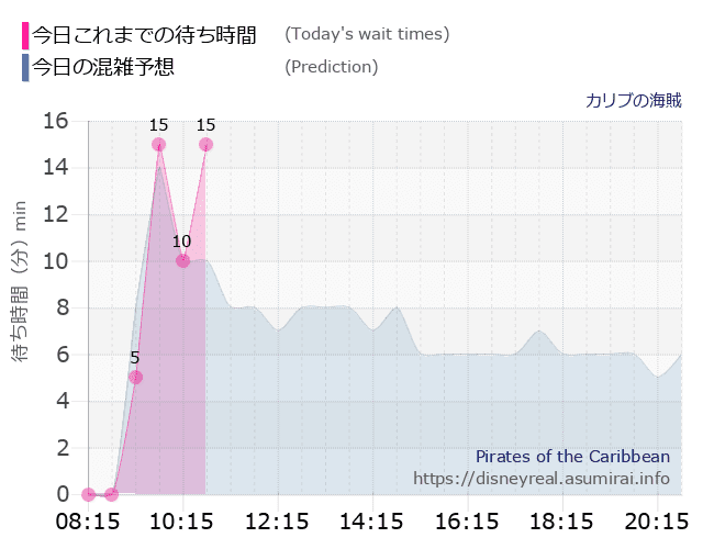 カリブの海賊の今日これまでの待ち時間と本日の混雑予想のグラフ
