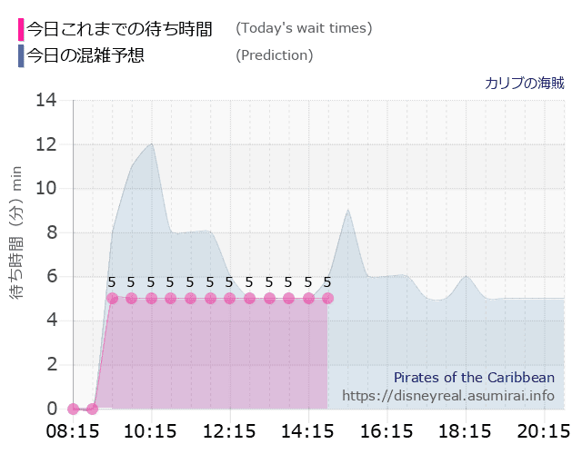 カリブの海賊の今日これまでの待ち時間と本日の混雑予想のグラフ