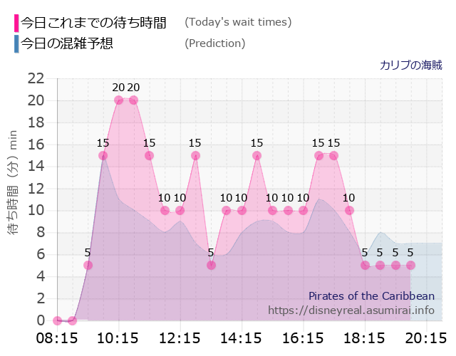 カリブの海賊の今日これまでの待ち時間と本日の混雑予想のグラフ