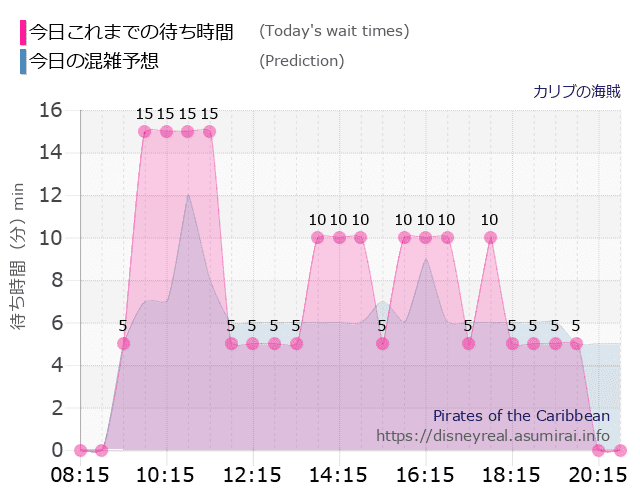 カリブの海賊の今日これまでの待ち時間と本日の混雑予想のグラフ