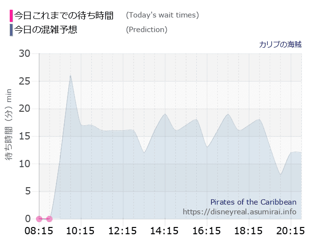 カリブの海賊の今日これまでの待ち時間と本日の混雑予想のグラフ