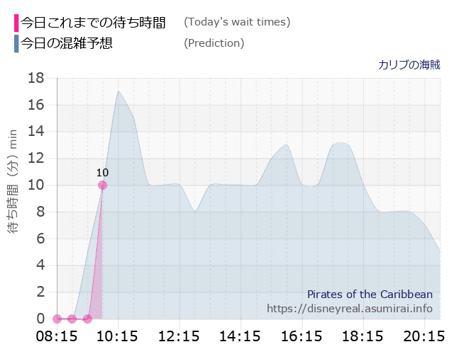 カリブの海賊の今日これまでの待ち時間と本日の混雑予想のグラフ