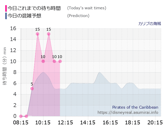 カリブの海賊の今日これまでの待ち時間と本日の混雑予想のグラフ