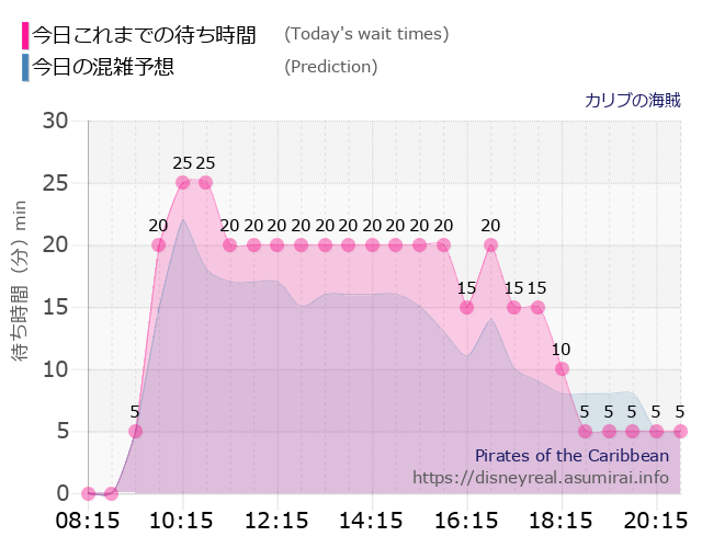 カリブの海賊の今日これまでの待ち時間と本日の混雑予想のグラフ