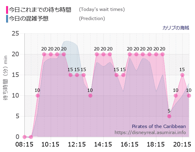 カリブの海賊の今日これまでの待ち時間と本日の混雑予想のグラフ