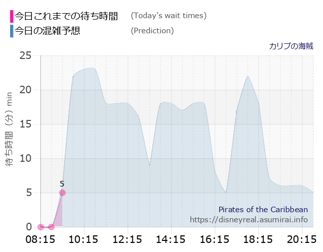 カリブの海賊の今日これまでの待ち時間と本日の混雑予想のグラフ