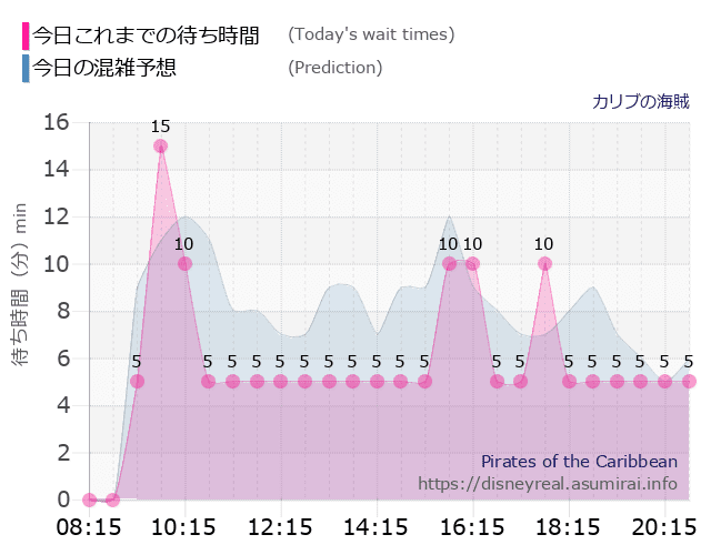カリブの海賊の今日これまでの待ち時間と本日の混雑予想のグラフ