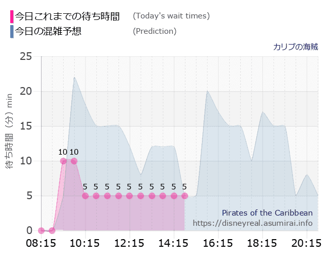 カリブの海賊の今日これまでの待ち時間と本日の混雑予想のグラフ
