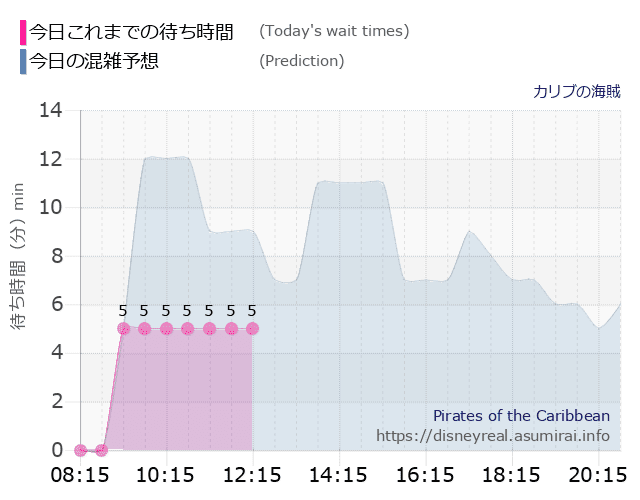 カリブの海賊の今日これまでの待ち時間と本日の混雑予想のグラフ