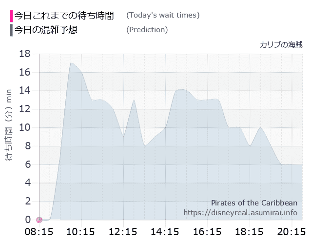 カリブの海賊の今日これまでの待ち時間と本日の混雑予想のグラフ