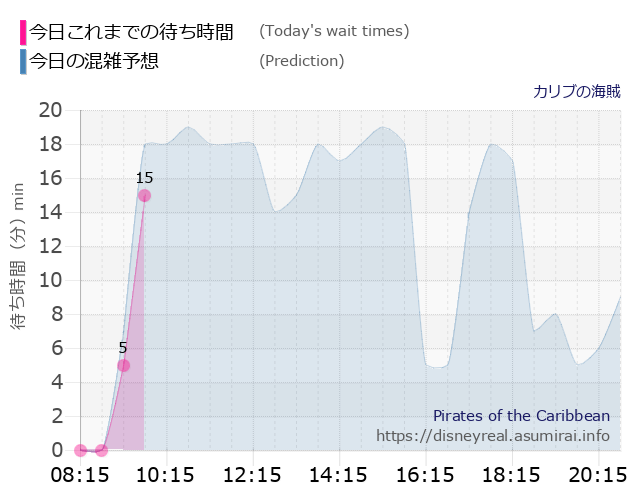 カリブの海賊の今日これまでの待ち時間と本日の混雑予想のグラフ