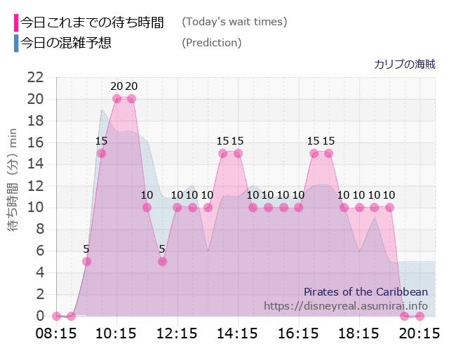 カリブの海賊の今日これまでの待ち時間と本日の混雑予想のグラフ