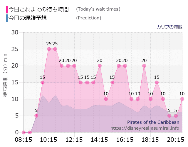 カリブの海賊の今日これまでの待ち時間と本日の混雑予想のグラフ