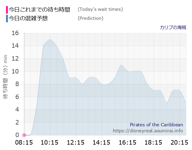 カリブの海賊の今日これまでの待ち時間と本日の混雑予想のグラフ