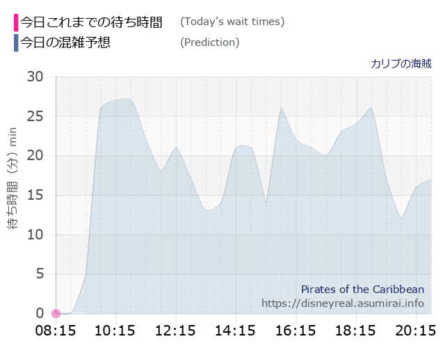 カリブの海賊の今日これまでの待ち時間と本日の混雑予想のグラフ