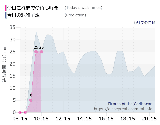 カリブの海賊の今日これまでの待ち時間と本日の混雑予想のグラフ
