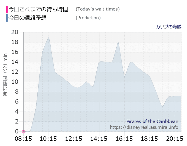 カリブの海賊の今日これまでの待ち時間と本日の混雑予想のグラフ