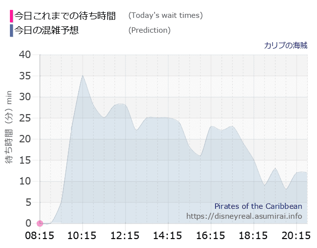 カリブの海賊の今日これまでの待ち時間と本日の混雑予想のグラフ