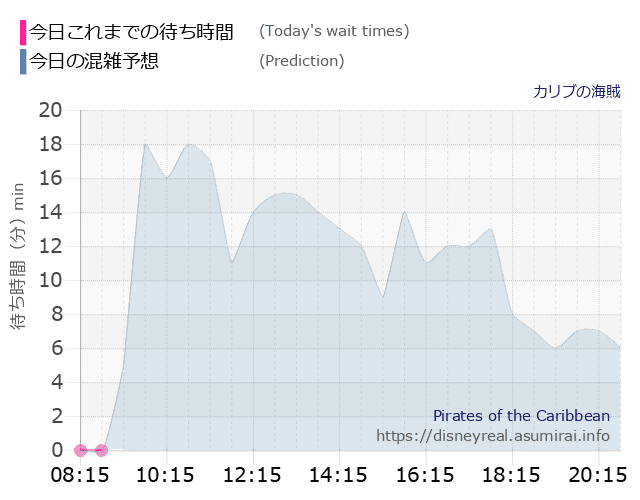 カリブの海賊の今日これまでの待ち時間と本日の混雑予想のグラフ