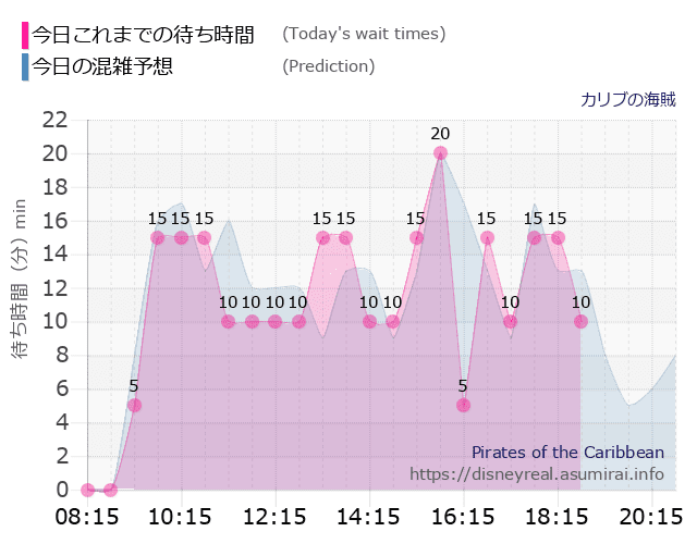 カリブの海賊の今日これまでの待ち時間と本日の混雑予想のグラフ