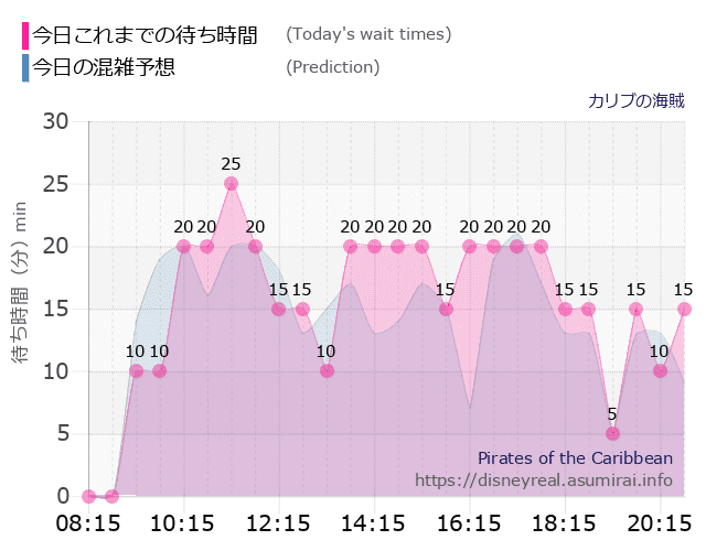 カリブの海賊の今日これまでの待ち時間と本日の混雑予想のグラフ