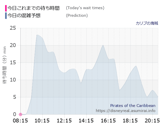 カリブの海賊の今日これまでの待ち時間と本日の混雑予想のグラフ