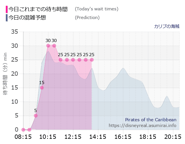 カリブの海賊の今日これまでの待ち時間と本日の混雑予想のグラフ