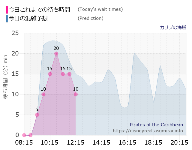 カリブの海賊の今日これまでの待ち時間と本日の混雑予想のグラフ