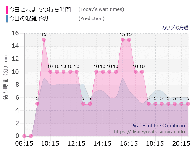 カリブの海賊の今日これまでの待ち時間と本日の混雑予想のグラフ