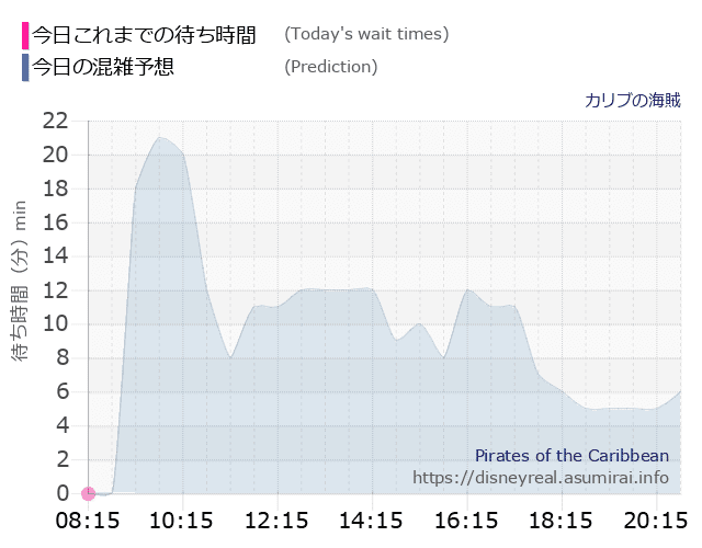 カリブの海賊の今日これまでの待ち時間と本日の混雑予想のグラフ