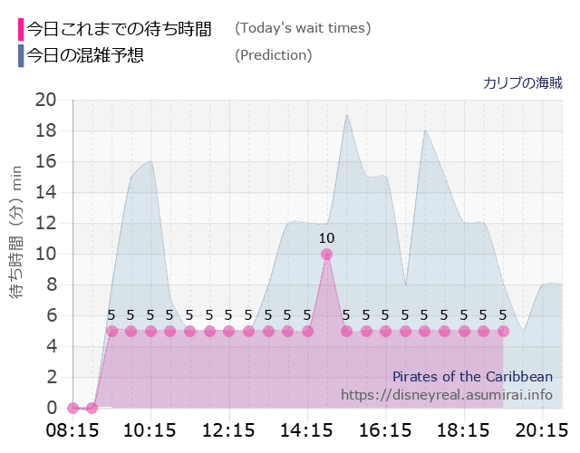 カリブの海賊の今日これまでの待ち時間と本日の混雑予想のグラフ