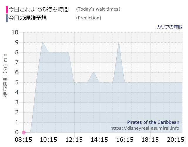 カリブの海賊の今日これまでの待ち時間と本日の混雑予想のグラフ