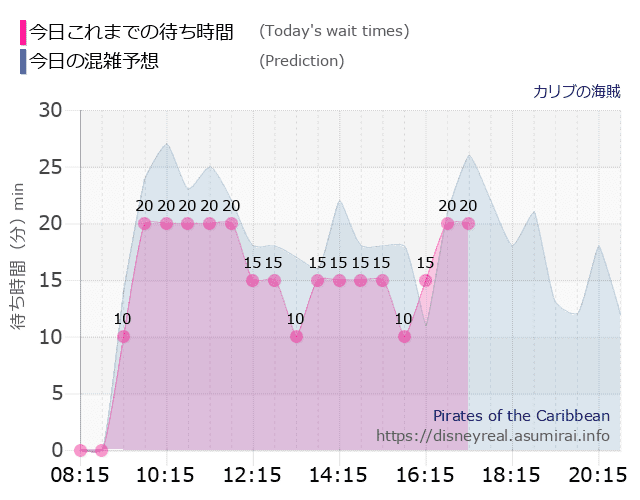 カリブの海賊の今日これまでの待ち時間と本日の混雑予想のグラフ