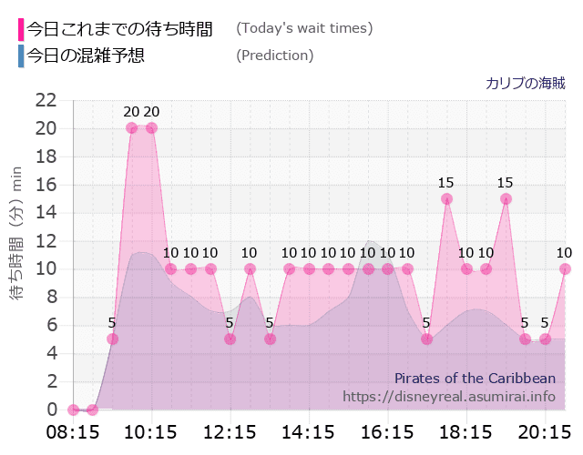 カリブの海賊の今日これまでの待ち時間と本日の混雑予想のグラフ