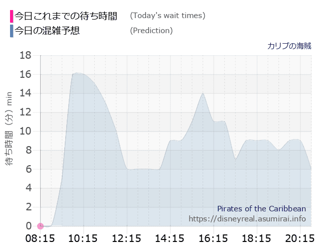 カリブの海賊の今日これまでの待ち時間と本日の混雑予想のグラフ