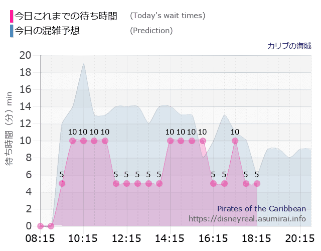 カリブの海賊の今日これまでの待ち時間と本日の混雑予想のグラフ