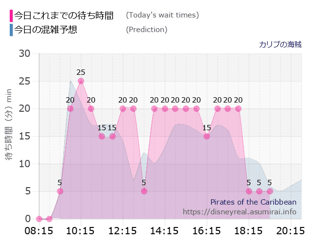 カリブの海賊の今日これまでの待ち時間と本日の混雑予想のグラフ