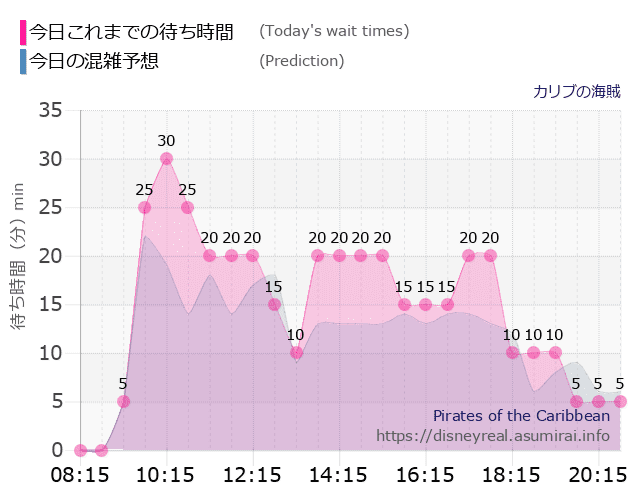 カリブの海賊の今日これまでの待ち時間と本日の混雑予想のグラフ