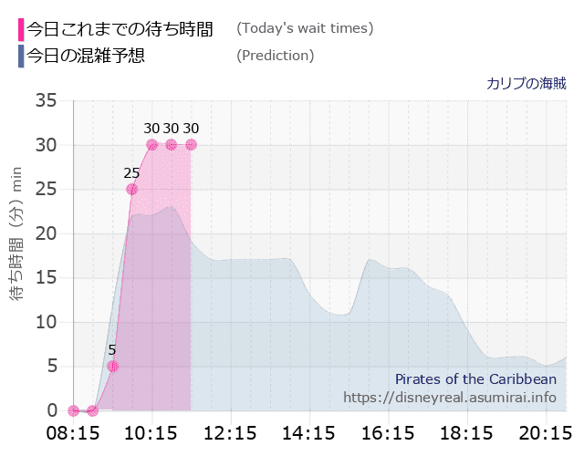 カリブの海賊の今日これまでの待ち時間と本日の混雑予想のグラフ
