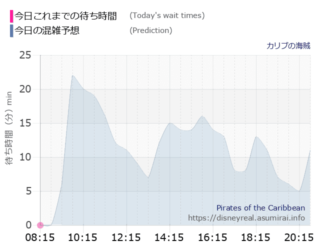 カリブの海賊の今日これまでの待ち時間と本日の混雑予想のグラフ