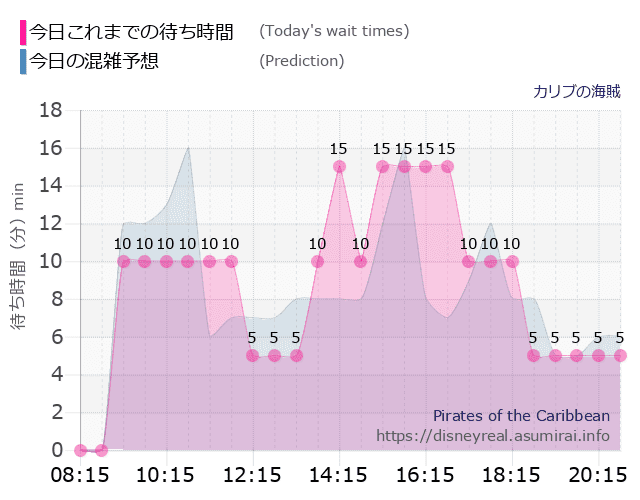 カリブの海賊の今日これまでの待ち時間と本日の混雑予想のグラフ