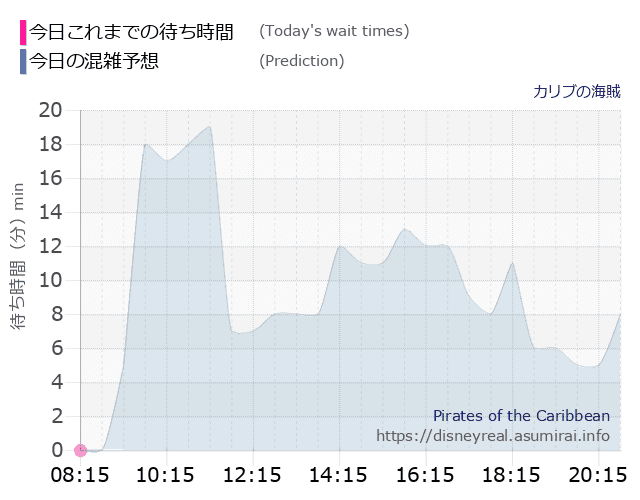 カリブの海賊の今日これまでの待ち時間と本日の混雑予想のグラフ