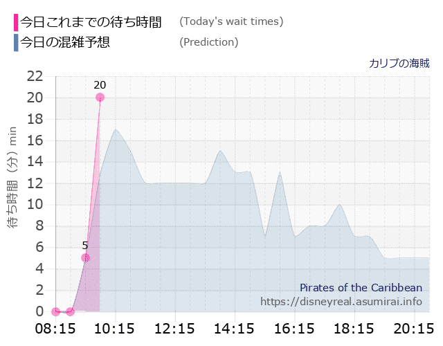 カリブの海賊の今日これまでの待ち時間と本日の混雑予想のグラフ