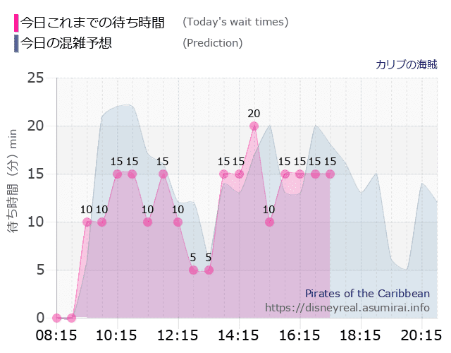 カリブの海賊の今日これまでの待ち時間と本日の混雑予想のグラフ